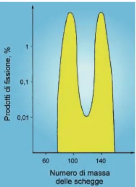 Fig. 47 Curva di distribuzione dei prodotti di fissione dell’uranio-235 in funzione del loro numero di massa.