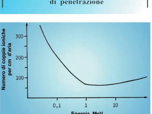 Fig. 53 Variazione della ionizzazione specifica in aria in funzione dell’energia della particella β - 