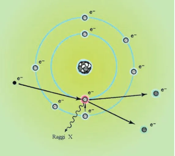 Fig. 56 Emissione caratteristica di raggi X nell’ambito dell’atomo di N. Bohr.