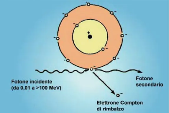 Fig. 58 Espulsione di un elettrone da un atomo per effetto Compton.