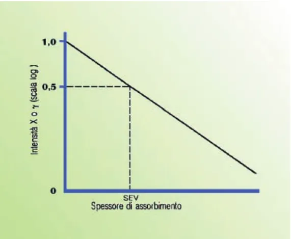 Fig. 60 Attenuazione lineare dell’intensità dei raggi X o γ in funzione dello spessore dello strato assorbente.