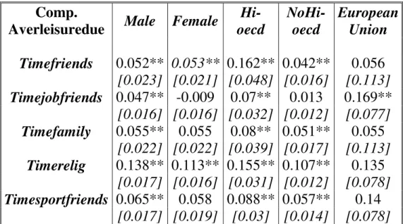 Table A1. The effect of relational time on happiness  Comp. 