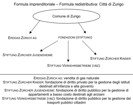 Figura 5.3  Assetto organizzativo e formule di gestione nella città di Zurigo 