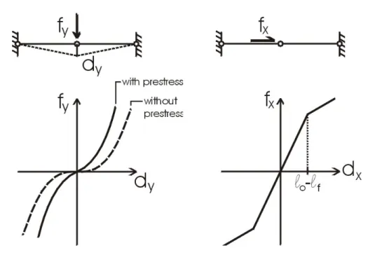 Figura 1.6: Statica. Carico ortogonale al meccanismo (a destra). Carico secondo il meccanismo (a sinistra).