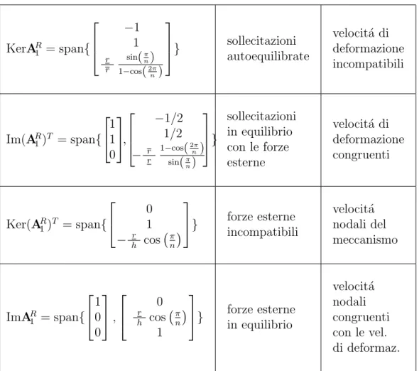 Tabella 3.1: Sottospazi associati alla matrice di equilibrio ridotta del modulo elementare