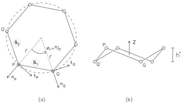 Figura 3.15: Poligono di sella (n = 3). Vista dall’alto (a); vista laterale (b).