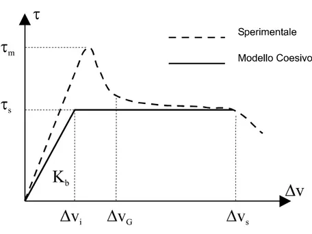 Figura 4.6: Legame costitutivo interfaccia fibra-matrice.