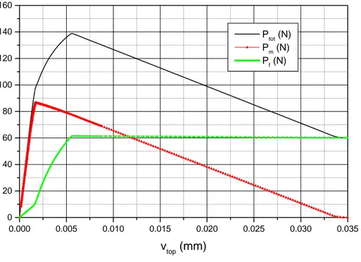 Figura 4.10: Carico totale, carico aﬃdato alla matrice e carico aﬃdato alla fibra in funzione dello spostamento imposto.