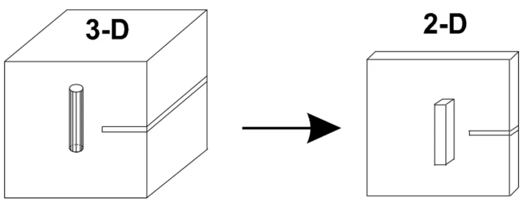 Figura 4.1: Passaggio dall’analisi 3-D a quella 2-D.