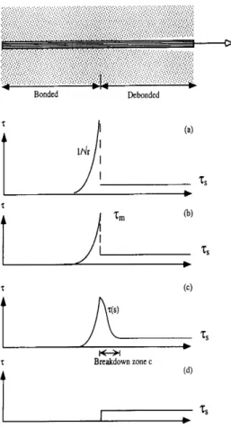 Figura 4.4: Proprietà dell’interfaccia corrispondenti a vari modelli. (a) Modello di frattura fragile elastica lineare; (b) modello di resistenza; (c) modello di frattura