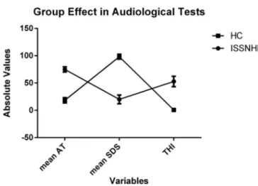 Fig. 1. Signiﬁcant between-group effect found in Tinnitus Handicap Inventory (THI), mean Speech Discrimination Score (mean SDS) and right mean ear auditory threshold (mean AT) when comparing healthy (HC) and idiopathic sudden sensorineural hearing loss (IS