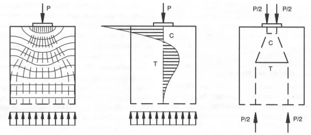 Figura 1.1: Flusso di forze nella zona di ancoraggio di una trave soggetta a precompressione centrata