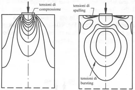 Figura 1.2: “Contour plots” delle tensioni principali