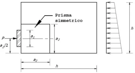 Figura 2.5: Analogia del prisma simmetrico secondo Guyon [28]