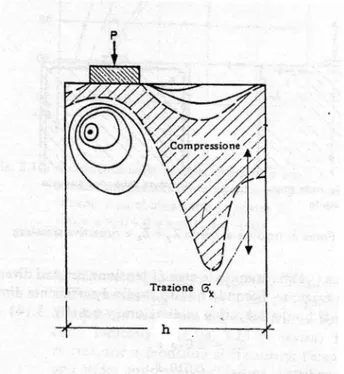 Figura 2.6: Contour plots delle tensioni trasversali per un carico eccentrico (Leonhardt [46])