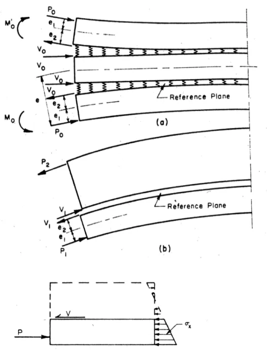 Figura 2.8: Analogia della trave su suolo elastico di Lenschow e Sozen [45]