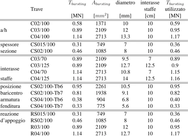 Tabella 4.3: Caratteristiche dell’ armatura delle travi