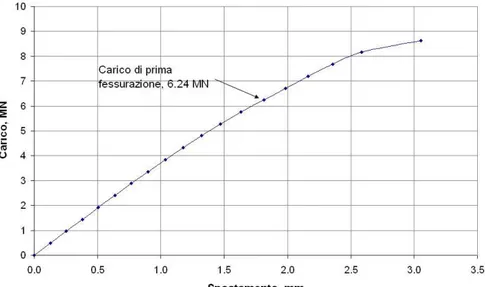 Figura 4.2: Diagramma Carico-spostamento longitudinale per la trave C04/100