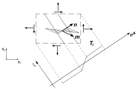 Fig. 2.1. Cinematica del modo di biforcazione “shear band” in un elemento  materiale omogeneamente deformato