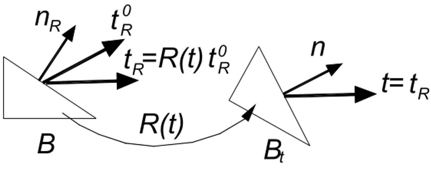 Fig. 3.1 Rappresentazione delle forze superficiali che accompagnano il  materiale nella sua rotazione rigida