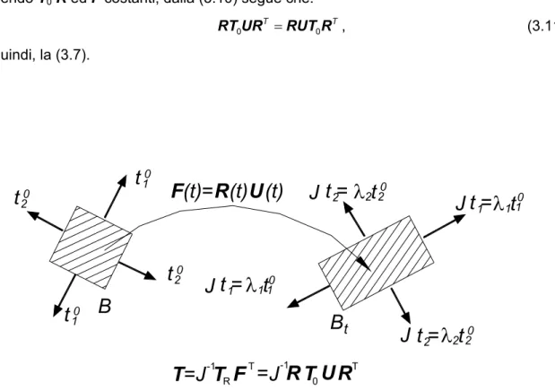 Fig. 3. 2 Deformazioni che rispettano l’equilibrio dei momenti. 