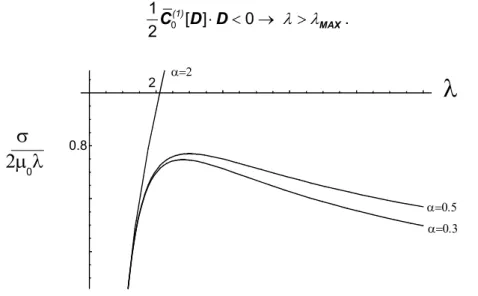 Fig. 5.3 Comportamento del carico totale  σ λ / . 
