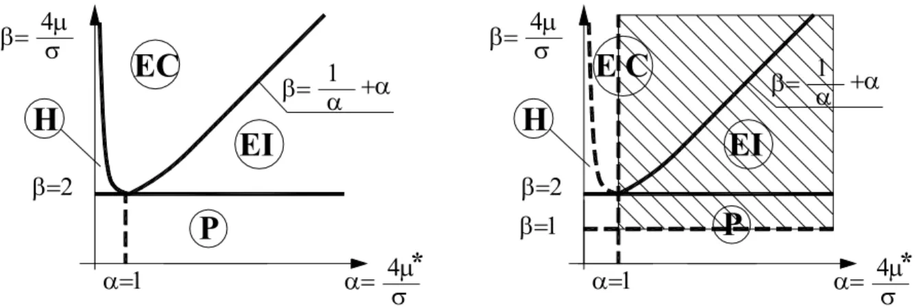 Fig. 7.1a Classificazione dei regimi a) sotto la condizione di stabilità  materiale di Hill (α&gt;0, β&gt;0) e b) sotto la condizione di stabilità  materiale SM (α&gt;1, β&gt;1, parte tratteggiata)