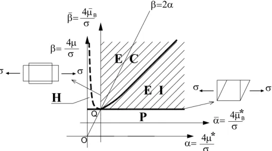 Fig. 7.1b. Trasformazione tra i moduli  µ µ ∗ , ed moduli  µ µ B , B ∗  e modi di  biforcazione primari omogenei