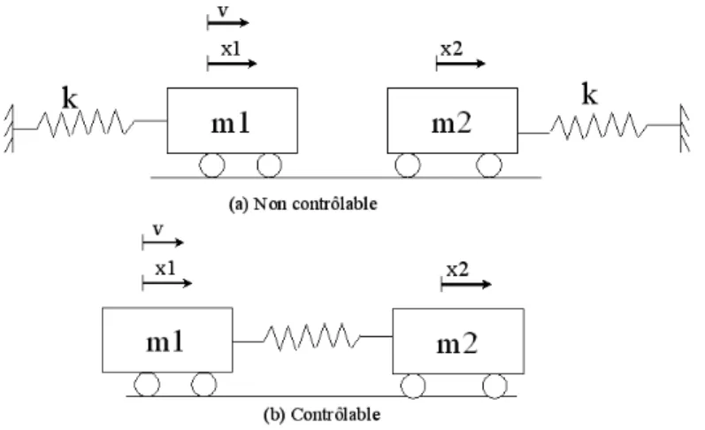 Fig. 1.5 – Contrôlabilité d’un système.