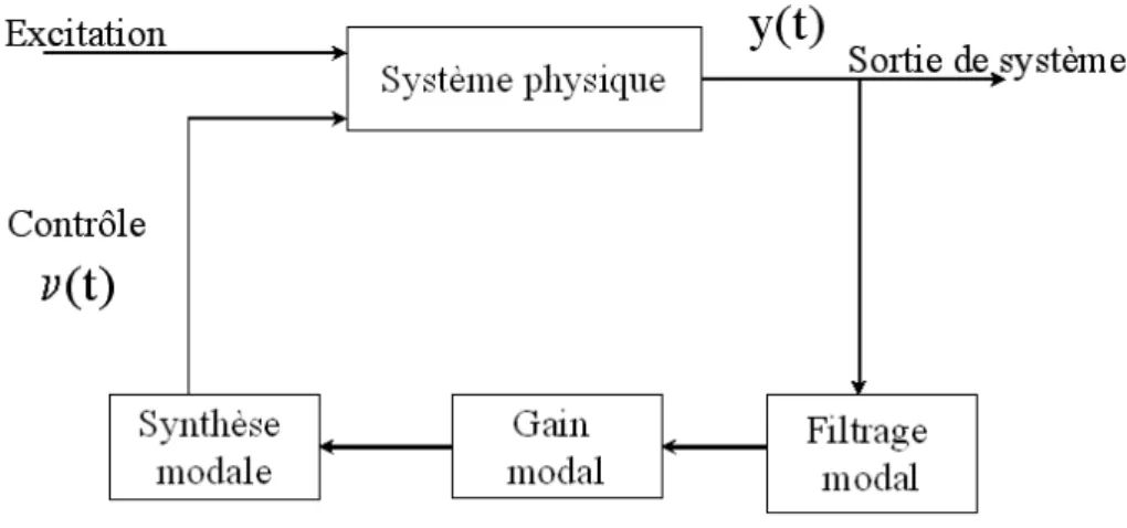 Fig. 1.6 – Principe de contrôle modal par retour d’état.