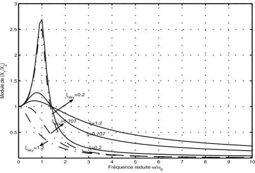 Fig. 1.8 – Courbe du module de transmissibilité.