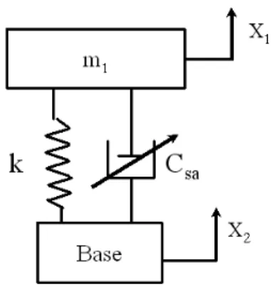 Fig. 1.9 – Amortisseur semi-actif