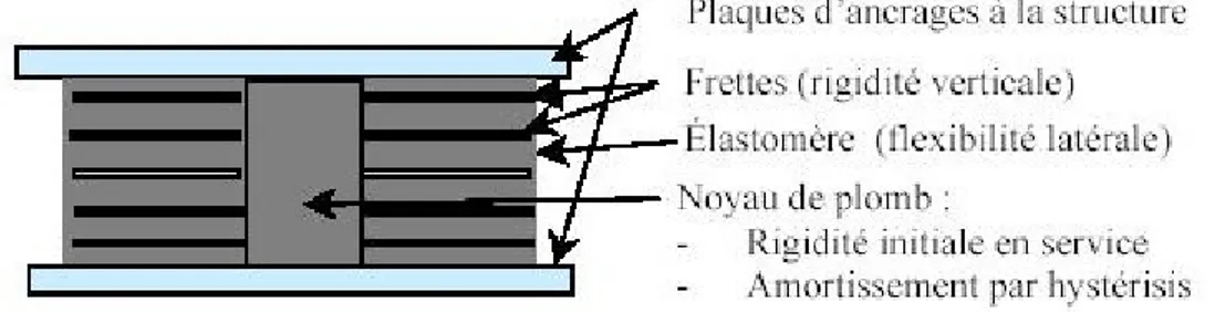 Fig. 1.1 – Isolateur élastomérique avec noyau de plomp.