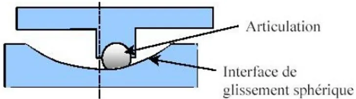 Fig. 1.2 – Isolateur de type pendule à friction.