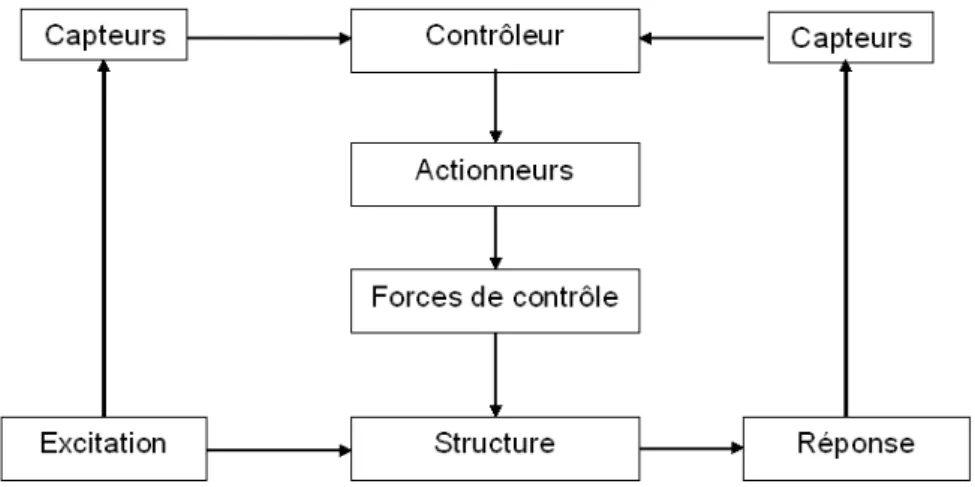 Fig. 1.3 – diagramme de contrôle actif.