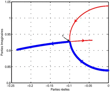 Fig. 3.7 – Lieu des pôles à k = 15%, µ = 5%et en faisant varier ζ à p = p kµ .