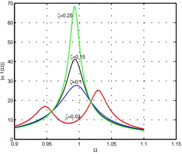 Fig. 3.8 – Réponse en fréquence de |α 1 (Ω)| pour k = 15%, µ = 5%, p = 0.97 et pour différentes valeurs de ζ.