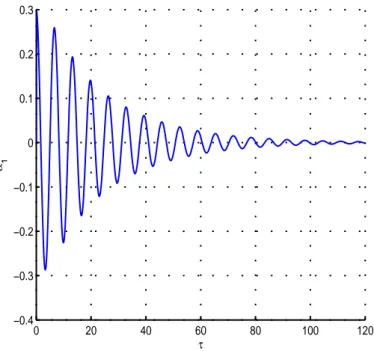 Fig. 3.9 – Oscillation libre du premier mode de la poutre à p = 0,9p kµ , k = 15% et µ = 5%.