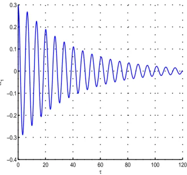 Fig. 3.12 – Oscillation libre du premier mode de la poutre à k = 15%, µ = 5%, p = p kµ et ζ = 2ζ kµ .