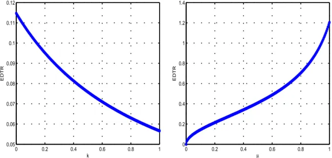 Fig. 3.2 – Evolution de ETDR en fonction de k à µ = 5% à gauche et en fonction de µ à k = 15% à droite.