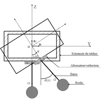 Fig. 4.4 – Modèle mécanique : vibration du pendule.