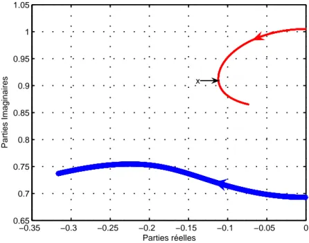 Fig. 4.9 – Lieu des pôles en variant ζ pour k = 36%, µ = 15,7% et p = 0,95p kµ