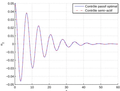 Fig. 5.5 – Comparaison entre la contribution modale du mode de torsion de la maquette du pont donnée par le contrôle passif optimal en utilisant l’actionneur de l’étape e i+1 et par le contrôle semi-actif.