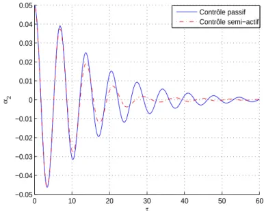 Fig. 5.7 – Comparaison entre la contribution modale du mode de torsion de la maquette du pont en utilisant l’actionneur de l’étape e i et le contrôle semi-actif selon la loi (5.24).