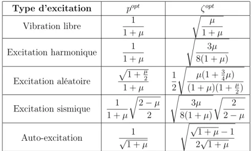 Tab. 5.1 – Paramètres optimaux du TMD pour différents types d’excitations.