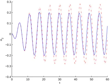 Fig. 5.9 – Contribution modale du mode de torsion de la maquette du pont en pointillé obtenue à partir des paramètres optimaux de l’étape e i et en trait plein obtenue à partir des paramètres optimaux de l’étape e i+1 .