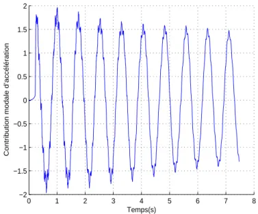 Fig. 6.7 – Oscillation libre expérimentale de la contribution modale de l’accélération du mode de torsion de la maquette du pont sans actionneur