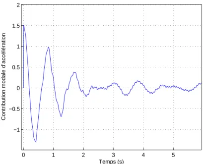 Fig. 6.10 – Oscillation libre numérique de la contribution modale de l’accélération du mode de torsion de la maquette lorsque l’actionneur à paramètres optimaux.