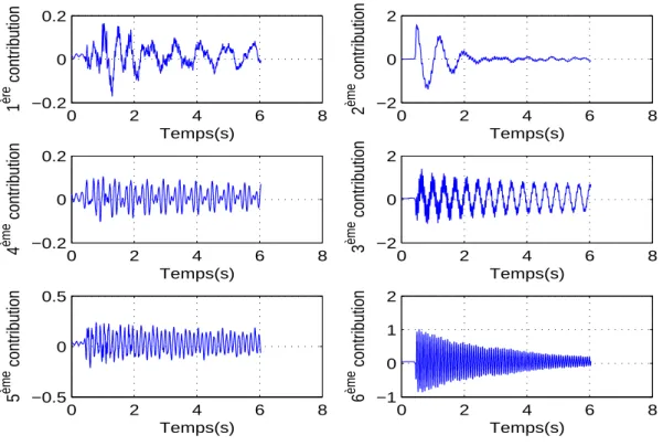 Fig. 6.11 – Oscillation libre expérimentale des six premières contributions modales des accélérations de la maquette du pont avec actionneur à paramètres optimaux.