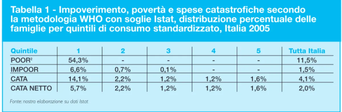 Tabella 1 - Impoverimento, povertà e spese catastrofiche secondo  la metodologia WHO con soglie Istat, distribuzione percentuale delle  famiglie per quintili di consumo standardizzato, Italia 2005